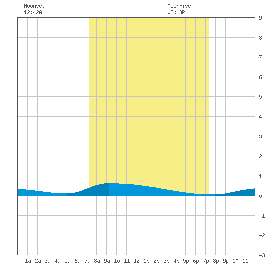 Perky tide chart for Saturday, September 23, 2023
