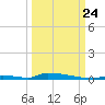Perky tide chart for Sunday, September 24, 2023
