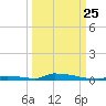 Perky tide chart for Monday, September 25, 2023
