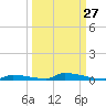 Perky tide chart for Wednesday, September 27, 2023