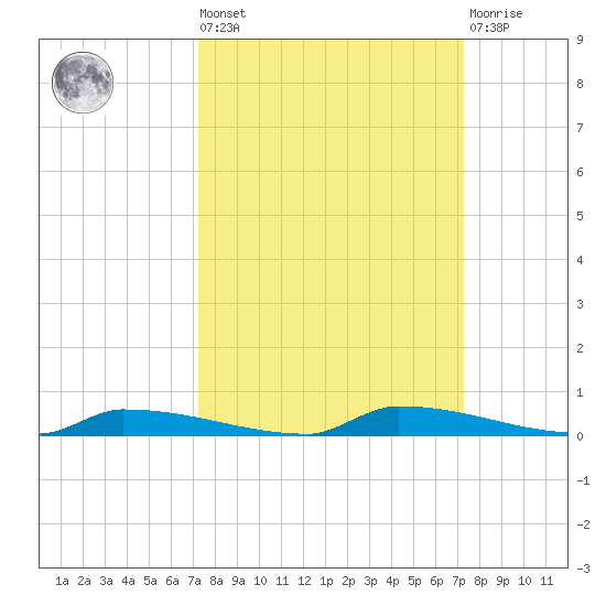 Perky tide chart for Friday, September 29, 2023