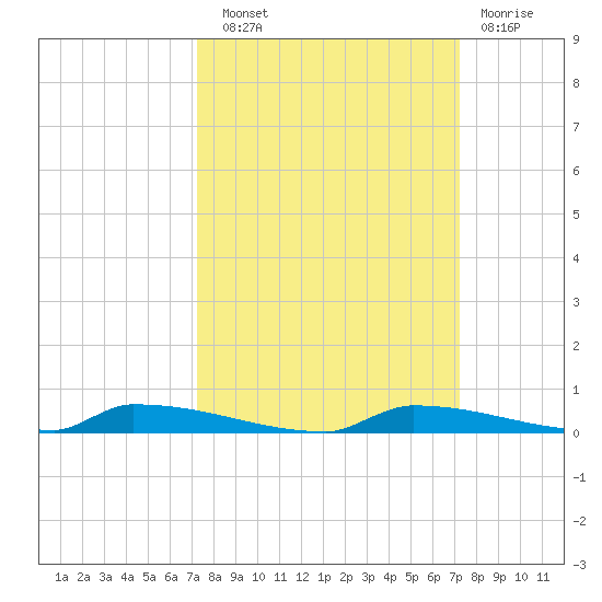 Perky tide chart for Saturday, September 30, 2023