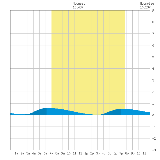Perky tide chart for Sunday, September 3, 2023