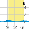 Perky tide chart for Sunday, September 3, 2023