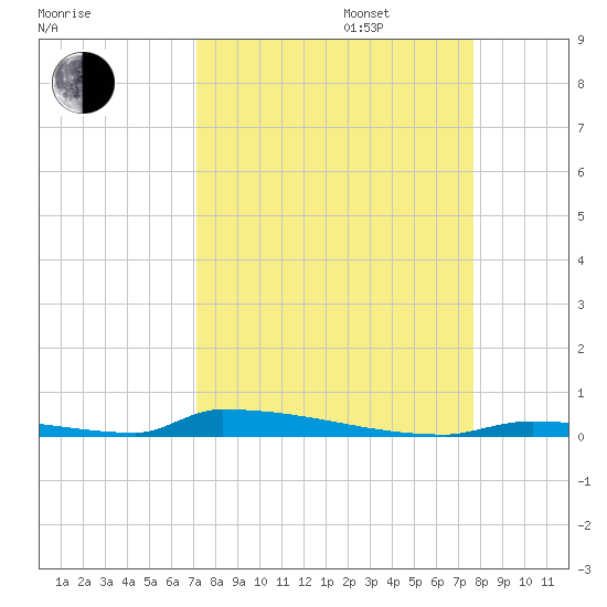 Perky tide chart for Wednesday, September 6, 2023