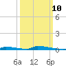 Perky tide chart for Tuesday, October 10, 2023