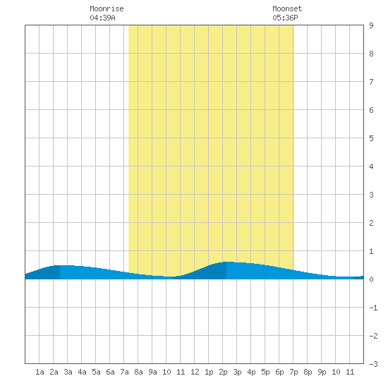Perky tide chart for Wednesday, October 11, 2023