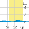 Perky tide chart for Wednesday, October 11, 2023
