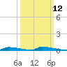 Perky tide chart for Thursday, October 12, 2023
