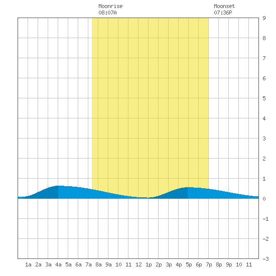 Perky tide chart for Sunday, October 15, 2023