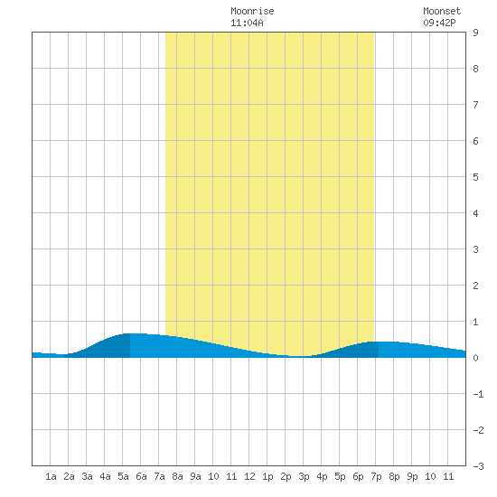 Perky tide chart for Wednesday, October 18, 2023