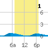 Perky tide chart for Sunday, October 1, 2023