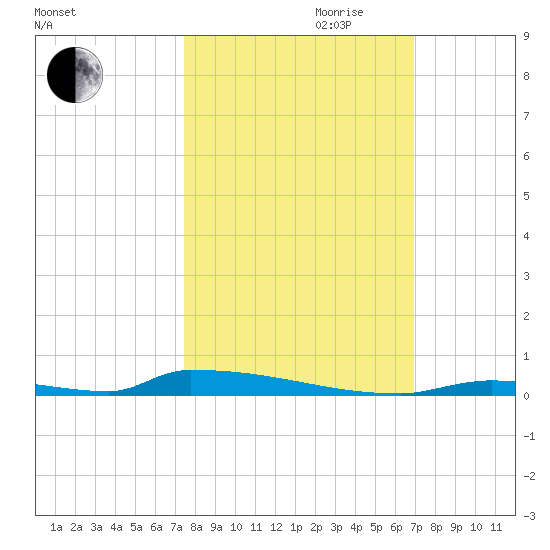 Perky tide chart for Saturday, October 21, 2023