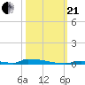 Perky tide chart for Saturday, October 21, 2023