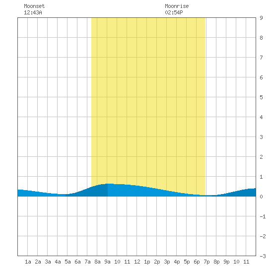 Perky tide chart for Sunday, October 22, 2023