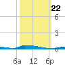 Perky tide chart for Sunday, October 22, 2023