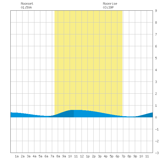 Perky tide chart for Monday, October 23, 2023
