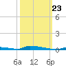Perky tide chart for Monday, October 23, 2023