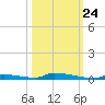 Perky tide chart for Tuesday, October 24, 2023