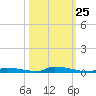 Perky tide chart for Wednesday, October 25, 2023