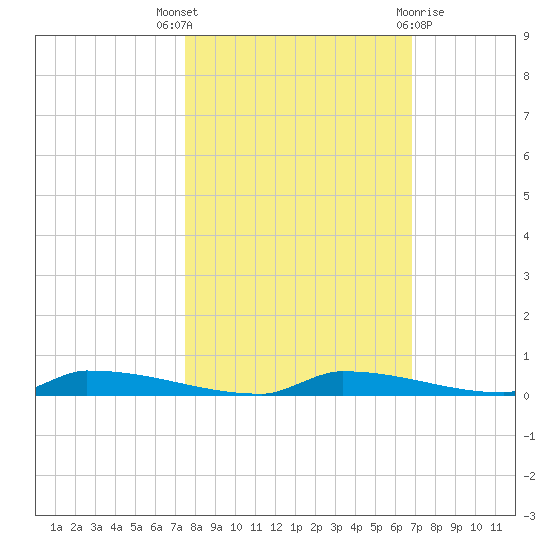 Perky tide chart for Friday, October 27, 2023
