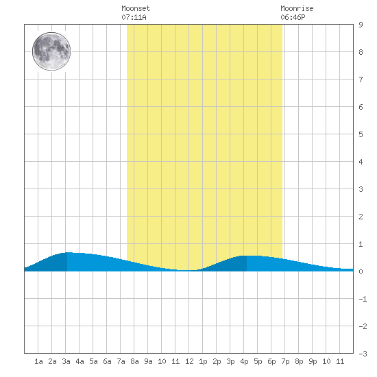 Perky tide chart for Saturday, October 28, 2023