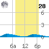 Perky tide chart for Saturday, October 28, 2023