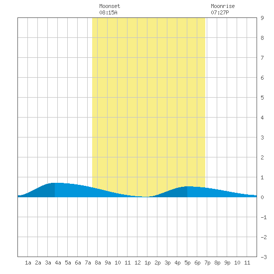 Perky tide chart for Sunday, October 29, 2023