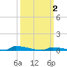 Perky tide chart for Monday, October 2, 2023