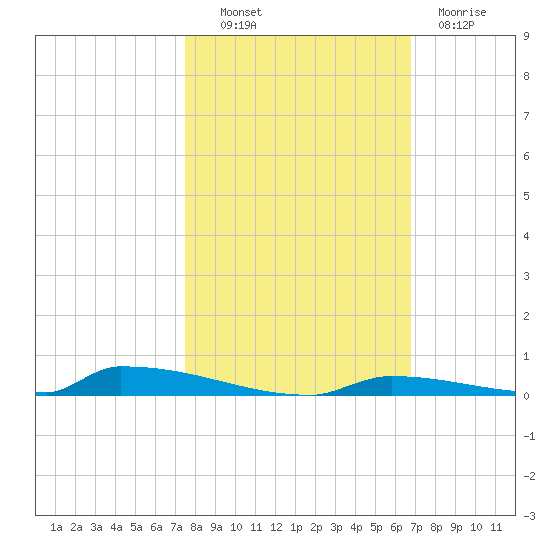 Perky tide chart for Monday, October 30, 2023