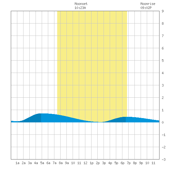 Perky tide chart for Tuesday, October 31, 2023