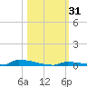 Perky tide chart for Tuesday, October 31, 2023