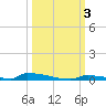 Perky tide chart for Tuesday, October 3, 2023