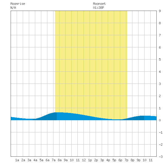 Perky tide chart for Thursday, October 5, 2023