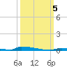 Perky tide chart for Thursday, October 5, 2023