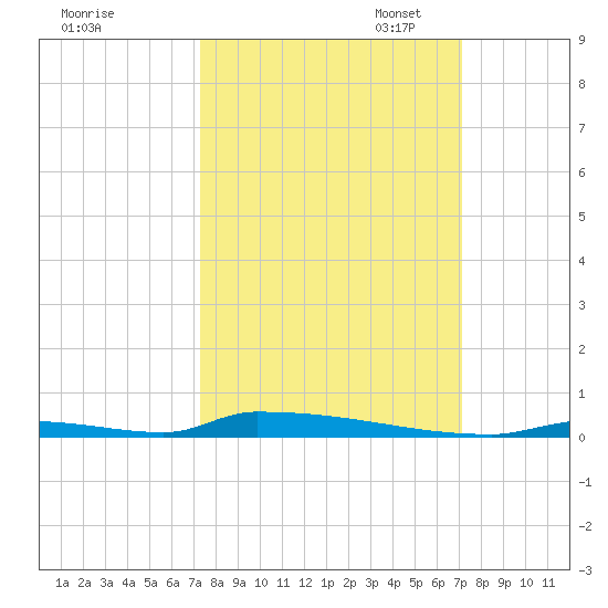 Perky tide chart for Saturday, October 7, 2023
