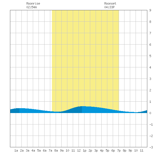 Perky tide chart for Monday, October 9, 2023