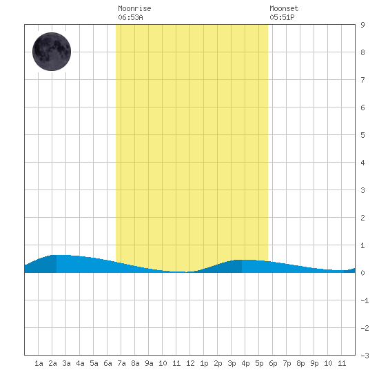 Perky tide chart for Monday, November 13, 2023