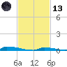 Perky tide chart for Monday, November 13, 2023