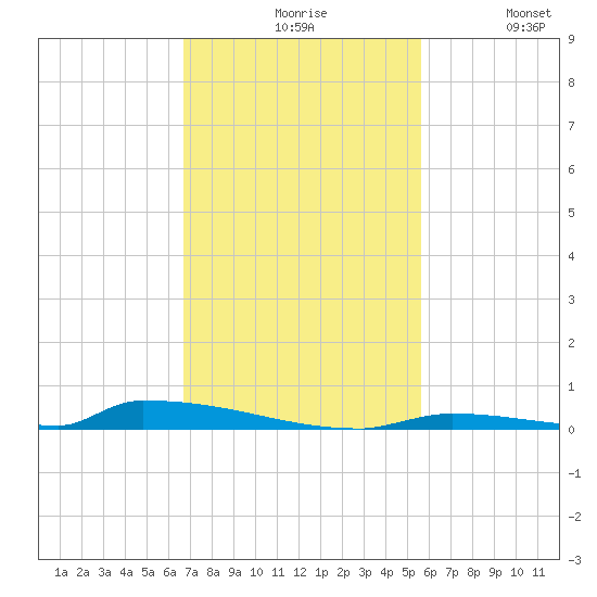 Perky tide chart for Friday, November 17, 2023