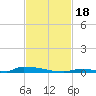 Perky tide chart for Saturday, November 18, 2023
