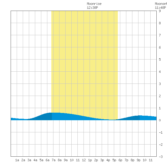 Perky tide chart for Sunday, November 19, 2023