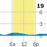 Perky tide chart for Sunday, November 19, 2023