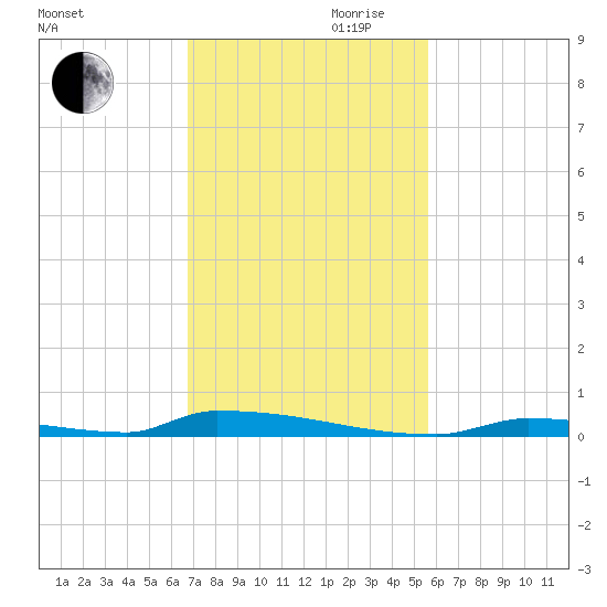 Perky tide chart for Monday, November 20, 2023