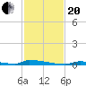 Perky tide chart for Monday, November 20, 2023