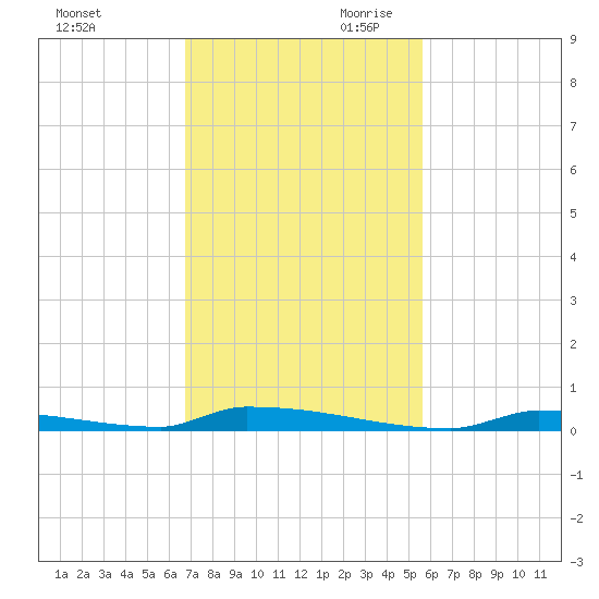 Perky tide chart for Tuesday, November 21, 2023