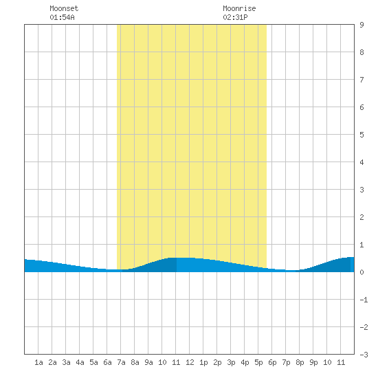 Perky tide chart for Wednesday, November 22, 2023
