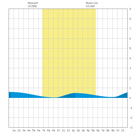 Perky tide chart for Friday, November 24, 2023