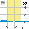 Perky tide chart for Monday, November 27, 2023
