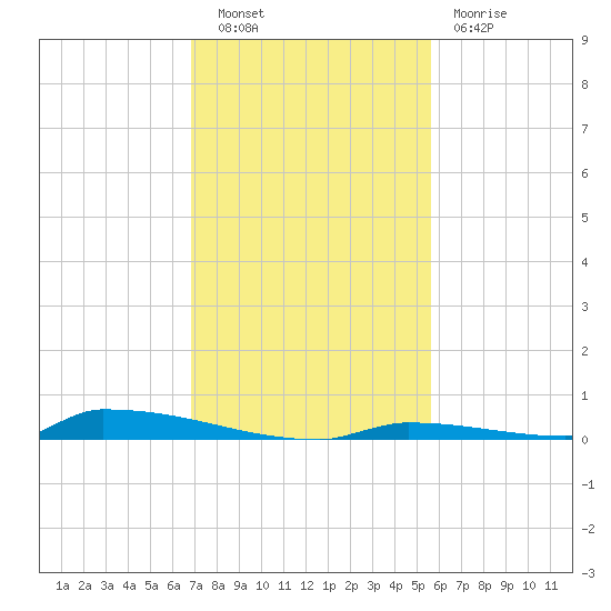 Perky tide chart for Tuesday, November 28, 2023